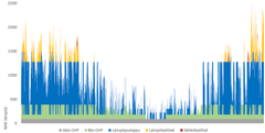 Helsingin kaukolämmön tuotanto vuoden yli tunneittain 100% fossiilivapaassa skenaariossa. (Todellisuudessa eri tuotantomuotojen tuotantokäyrät ovat hyvin loivia, portaat kuvassa johtuvat EnergyPLAN simulaatiotyökalun graafisista rajoitteista)
