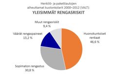 Liite 2. Yleisimmät rengasriskit (Liikennevakuutuskeskus/VALT 2000-2012)