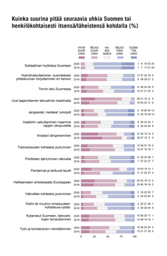 Kuinka suurina pitää seuraavia uhkia Suomen tai henkilökohtaisesti itsensä/läheistensä kohdalla (%). Vertailu 2018 ja 2020. Kuva: EVAn Arvo- ja asennetutkimus.
