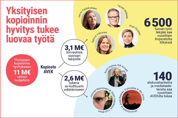 Vuonna 2020 Kopiosto ja AVEK jakoivat 5,7 M€ yksityisen kopioinnin hyvityksestä tulevia varoja audiovisuaaliselle alalle. Hyvityksen kokonaistaso on pysynyt samana (11 M€) vuodesta 2015 alkaen eli koko sen ajan, kun nykyinen hyvitysjärjestelmä on ollut voimassa.