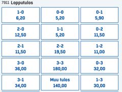 Esimerkiksi illan Uruguay-Portugali-ottelun kiinteät kertoimet lopputuloksille näyttävät tältä. Kuvassa osa kertoimista.