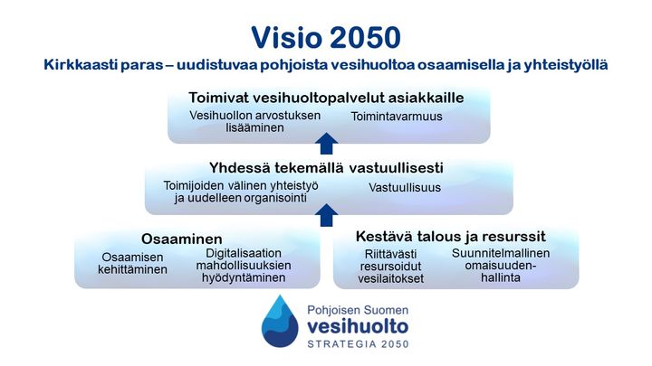 Pohjoisen Suomen vesihuoltostrategian strategiakartasta ilmenevät strategiset tavoitteet.