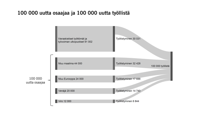 100 000 uutta osaajaa ja 100 000 uutta työllistä
Kuva: EVA