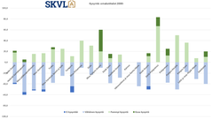 Alueellisia eroja, pohjoisemmassa parempi kysyntä talven keskellä.