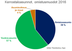 Taloyhtiöiden rakenne on muuttunut sijoittajavetoisemmaksi. Finanssikriisin jälkeen asuntosijoittajien omistusten määrä on kasvanut 150 000 asunnolla eli lähes 40 prosenttia.