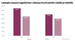 Sukupuolten väliset erot taloustilanteen negatiivisessa vaikutuksessa hyvinvoitniin vuosina 2022 ja 2021.