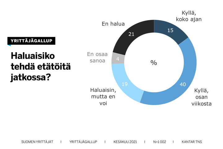Etätyön suosio vain kasvaa, kertoo Työelämägallup.