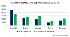 Valtion suurista MAL-kumppaneista Helsinki jäi yhteisistä, ja omista, tavoitteista. Kompurointi alkaa olla perinne, sillä myös 2012-2015 pääkaupunki jäi MAL-tavoitteista.
