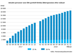 Antalet personer som fått partiell förtida ålderspension efter månad