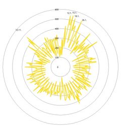 Av trafikförsäkringen ersatta trafikskador (st.) per dag under år 2016. Källa: Trafikförsäkringsbolagens trafikskadestatistik 2016 (OTI 2018)