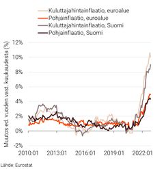 KUVIO 2. YHTENÄISTETYLLÄ KULUTTAJAHINTAINDEKSILLÄ MITATTU INFLAATIO JA POHJAINFLAATIO SUOMESSA JA EUROALUEELLA 2009:01–2022:11.