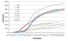 Nousulohimäärien kertymät Simojoen kaikuluotauksissa vuosina 2008–2015. Vuoden 2015 kokonaismäärä on 2950 lohta.