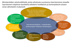 Ministeriöiden rahoituslähteitä, joista rahoitusta suuntautuu Saaristomeren alueelle Saaristomeri-ohjelman tavoitteita edistäviin hankkeisiin ja toimenpiteisiin alueen oman aktiviteetin mukaisesti. (Kaaviota ei saa julkaista ilman otsikkoa)