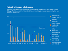 Katupölypitoisuus ulkoilmassa