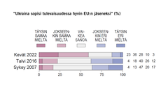 ”Ukraina sopisi tulevaisuudessa hyvin EU:n jäseneksi” (%) Kuva: EVAn Arvo- ja asennetutkimus
