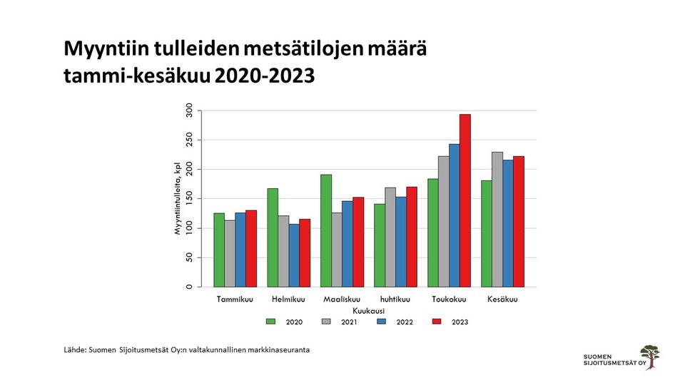 Myyntiin tulleet tilat tammikesäkuu 20202023