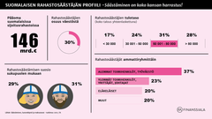 Suomalaisen rahastosäästäjän profiili