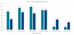 Napavaltimosta mitatut alle 7,10:n syntymä-pH-arvot vastasyntyneillä prosentteina kaikista vastasyntyneistä HUSin synnytyssairaaloissa, vertailuna tammi–huhtikuu 2021 ja vuosi 2020.