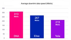 Omnitele’s study on data transfer speeds in mobile networks, 11/2020. The study was carried out in the ten largest cities in Finland. The results are based on the average data transfer speeds of incoming traffic (from the base station to the terminal device) in the measurements. The study results and ranking of the operators varied between the cities and locations. The different cities had rather significant variations in the average download speeds, and the extent of the 5G coverage varied relatively much from city to city. The study was carried out with the operators’ fastest 5G consumer subscriptions and smartphones with 5G. More information: www.dna.fi/5G.
