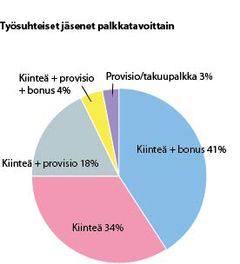 Vaikka kannustavuus on alalle tyypillistä, noin 80 prosentilla alalla toimivista työntekijöistä kiinteän palkan osuus on 70–100 prosenttia palkasta.