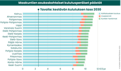 Bild 2: Landskapens konsumtionsbaserade utsläppen per capita /Syke