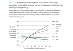 Ylimpään tulokymmenykseen kuuluvien osuuden yhteys
puolueiden
ääniosuuksiin ja äänestysprosenttiin kaupunkimaisten kuntien
äänestysalueilla