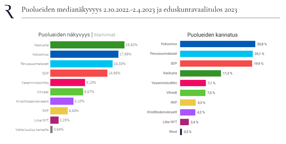 Puolueiden medianäkyvyys verrattuna eduskuntavaalitulokseen.