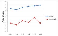 Det genomsnittliga producentpriset på mjölk och potatis 2009–2014