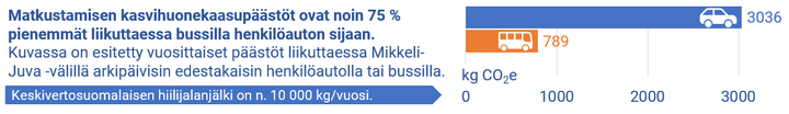 Bussiliikenteen kasvihuonekaasupäästöt ovat noin 75% pienemmät kuin henkilöautoilun.