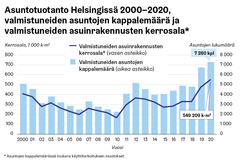 Grafiikka. Asuntotuotanto Helsingissä 2000-2020.