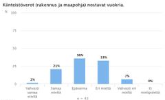 Kysymys: Kiinteistöverot (rakennus ja maapohja) nostavat vuokria.