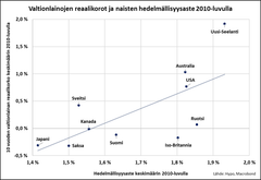 Matala syntyvyys painaa korkoja: Länsimaat osoittavat, että kansakunnan vanheneminen laskee korkoja: korkotasot painuvat alemmaksi, kun lapsia syntyy vähemmän ja eläkeläisiä on yhä enemmän. 