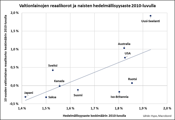 Matala syntyvyys painaa korkoja: Länsimaat osoittavat, että kansakunnan vanheneminen laskee korkoja: korkotasot painuvat alemmaksi, kun lapsia syntyy vähemmän ja eläkeläisiä on yhä enemmän. 