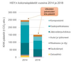 HSY:n kokonaispäästöt vuosina 2014 ja 2018