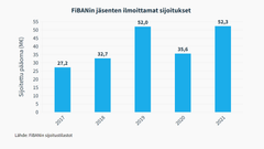 FiBANin jäsenten ilmoittamat sijoitukset