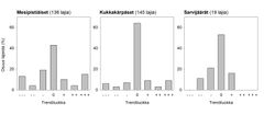 Vuosina 1980–2019 harvinaistuneiden (---, --, -), vakaiden (0) ja yleistyneiden (+, ++, +++) lajien osuudet arvioiduista mesipistiäisistä, kukkakärpäsistä ja sarvijääristä.