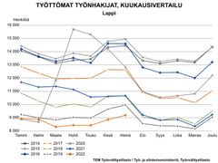Työttömät työnhakijat kuukausittain 2014-2022. Kuva vapaasti käytettävissä.