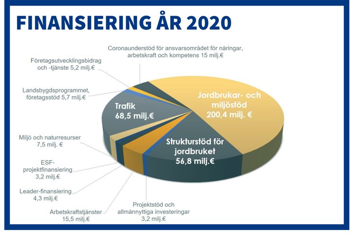 Finansiering år 2020