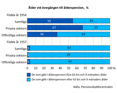 Ålder vid övergången till ålderspension, %