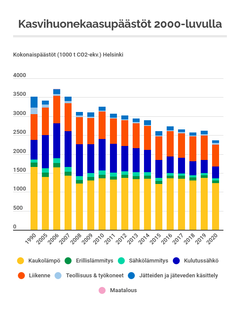 Kasvihuonekaasupäästöt 2000-luvulla.