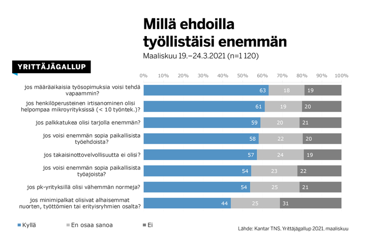 Parempi mahdollisuus tehdä määräaikaisia työsopimuksia helpottaisi työpaikkojen luomista, kertoo Yrittäjäjägallup.