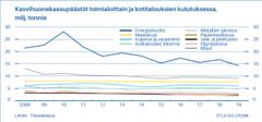 Kasvihuonekaasupäästöt toimialoittain ja kotitalouksien kulutuksessa, milj. tonnia