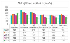 Sekajätteen määrä asukasta kohden on vähentynyt kaikilla muilla kiinteistöillä paitsi omakotitaloissa. Eniten sekajäte on vähentynyt 5–9 huoneiston kiinteistöissä asuvilla.
