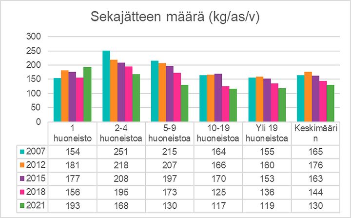 Sekajätteen määrä asukasta kohden on vähentynyt kaikilla muilla kiinteistöillä paitsi omakotitaloissa. Eniten sekajäte on vähentynyt 5–9 huoneiston kiinteistöissä asuvilla.
