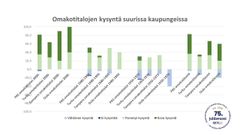 Uudemmat omakotitalot ja tontit ovat kovan kysynnän kohteena.