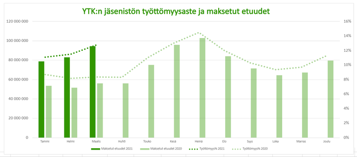 YTK:n työttömyysaste ja etuusmenot jatkoivat kasvuaan maaliskuussa