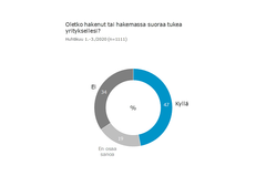 47 prosenttia yrityksistä on hakenut tai hakemassa suoraa tukea yritykselle.