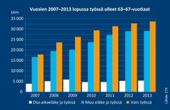 Vuosien 2007-2013 lopussa työssä olleet 63-67-vuotiaat