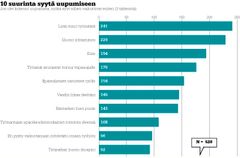 Mistä syystä myynnin ja markkinoinnin ammattilainen uupuu (vastaajat saivat mainita 3 merkittävintä uupumisen syytä). (Lähde: Myynnin ja markkinoinnin ammattilaiset MMA:n työuupumuskysely)