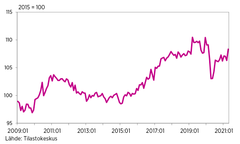 Tuotannon suhdannekuvaaja 2009:01–2019:07.